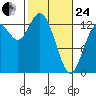 Totten Inlet tide chart for Tuesday, February 24, 2026