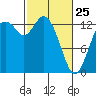Totten Inlet tide chart for Wednesday, February 25, 2026