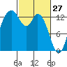 Totten Inlet tide chart for Friday, February 27, 2026