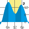Totten Inlet tide chart for Monday, February 2, 2026