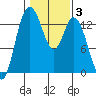 Totten Inlet tide chart for Tuesday, February 3, 2026