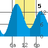 Totten Inlet tide chart for Thursday, February 5, 2026