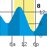 Totten Inlet tide chart for Sunday, February 8, 2026