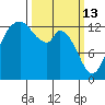 Totten Inlet tide chart for Friday, March 13, 2026