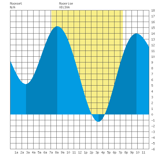 Totten Inlet tide chart for Sunday, March 22, 2026