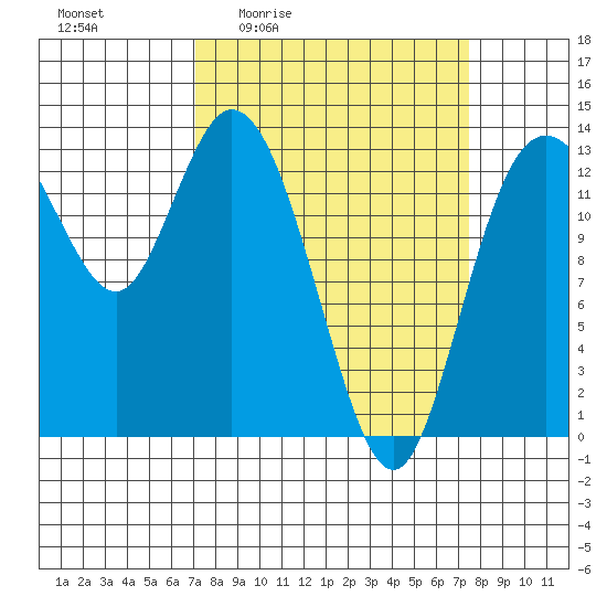 Totten Inlet tide chart for Monday, March 23, 2026