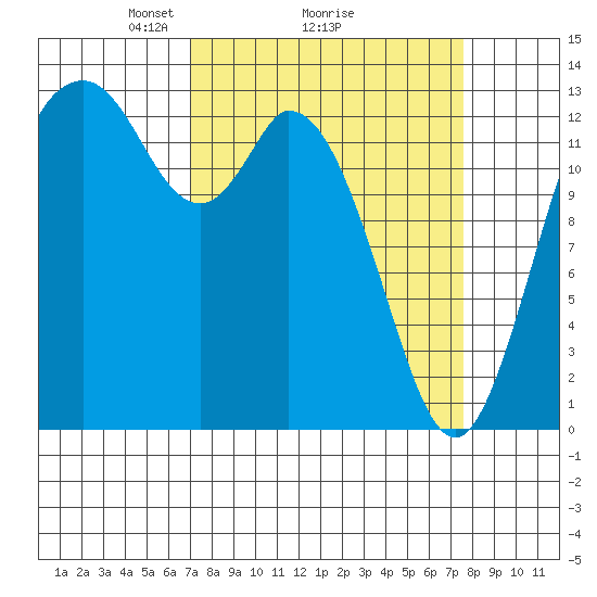 Totten Inlet tide chart for Thursday, March 26, 2026