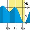 Totten Inlet tide chart for Thursday, March 26, 2026