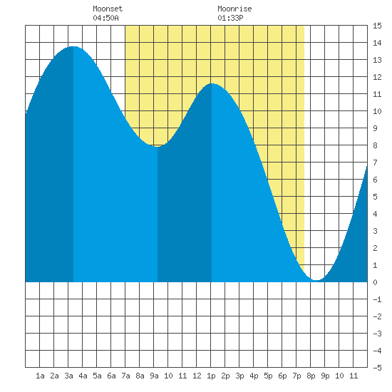 Totten Inlet tide chart for Friday, March 27, 2026