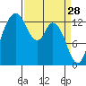 Totten Inlet tide chart for Saturday, March 28, 2026