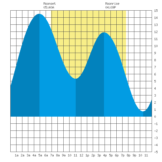 Totten Inlet tide chart for Sunday, March 29, 2026
