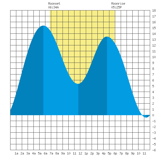 Totten Inlet tide chart for Monday, March 2, 2026