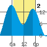 Totten Inlet tide chart for Monday, March 2, 2026