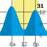 Totten Inlet tide chart for Tuesday, March 31, 2026