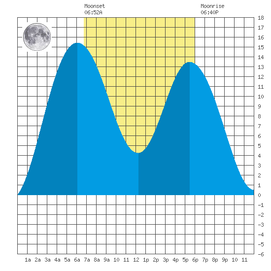 Totten Inlet tide chart for Tuesday, March 3, 2026
