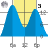 Totten Inlet tide chart for Tuesday, March 3, 2026