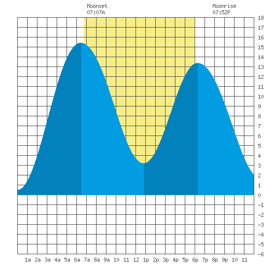 Totten Inlet tide chart for Wednesday, March 4, 2026