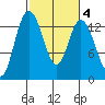 Totten Inlet tide chart for Wednesday, March 4, 2026