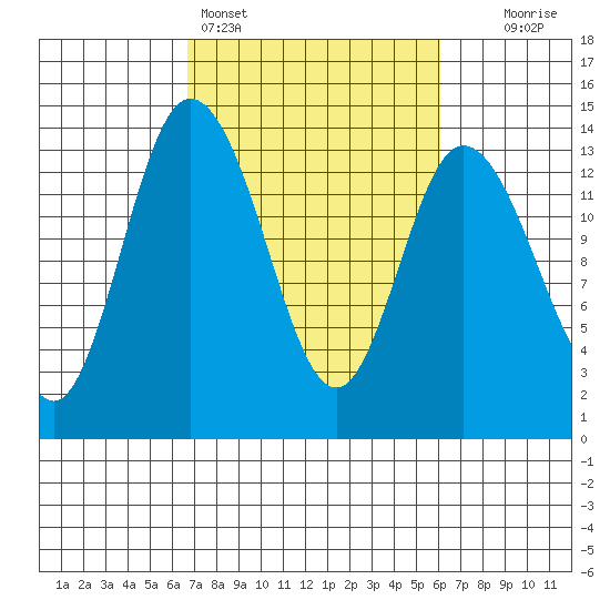 Totten Inlet tide chart for Thursday, March 5, 2026