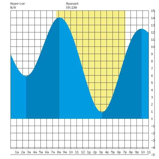 Totten Inlet tide chart for Sunday, March 8, 2026