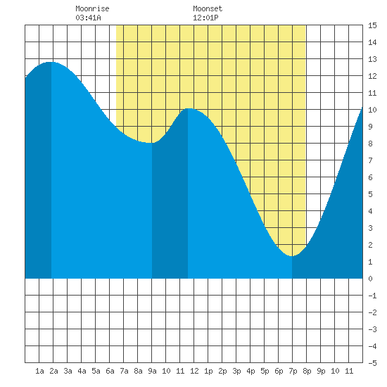 Totten Inlet tide chart for Friday, April 10, 2026
