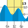 Totten Inlet tide chart for Monday, April 13, 2026