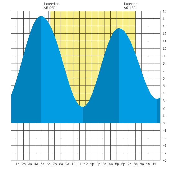 Totten Inlet tide chart for Wednesday, April 15, 2026