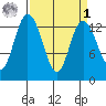 Totten Inlet tide chart for Wednesday, April 1, 2026