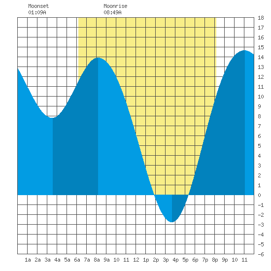 Totten Inlet tide chart for Tuesday, April 21, 2026