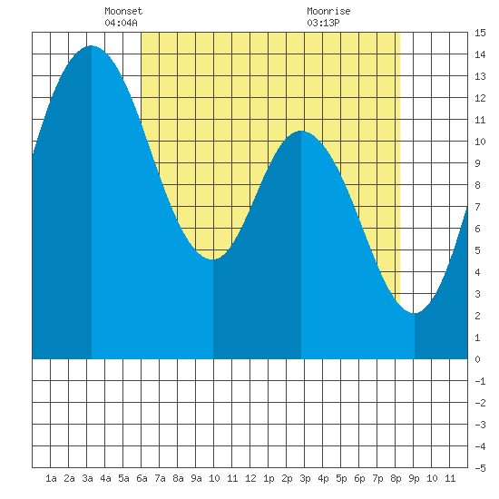 Totten Inlet tide chart for Sunday, April 26, 2026