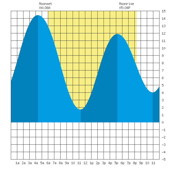 Totten Inlet tide chart for Tuesday, April 28, 2026