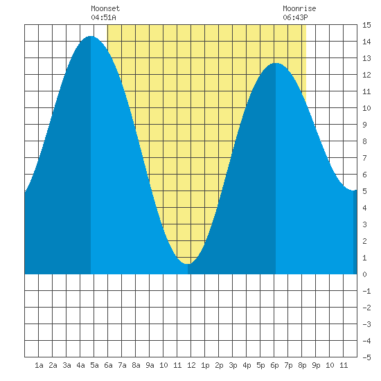 Totten Inlet tide chart for Wednesday, April 29, 2026