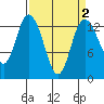 Totten Inlet tide chart for Thursday, April 2, 2026