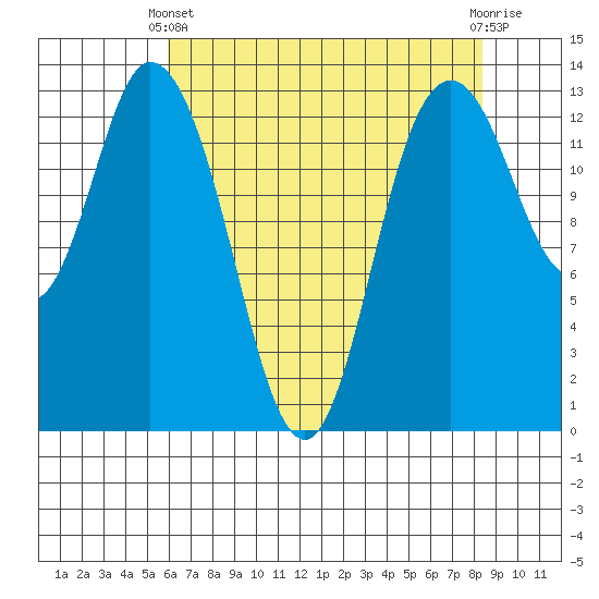 Totten Inlet tide chart for Thursday, April 30, 2026
