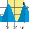 Totten Inlet tide chart for Friday, April 3, 2026