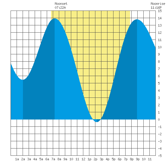 Totten Inlet tide chart for Saturday, April 4, 2026