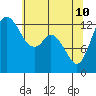 Totten Inlet tide chart for Sunday, May 10, 2026