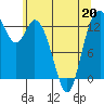 Totten Inlet tide chart for Wednesday, May 20, 2026