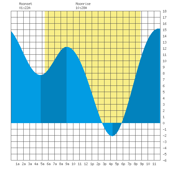 Totten Inlet tide chart for Thursday, May 21, 2026
