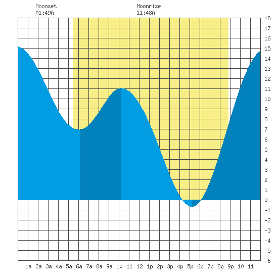 Totten Inlet tide chart for Friday, May 22, 2026