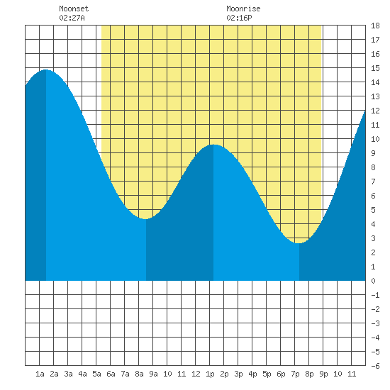 Totten Inlet tide chart for Sunday, May 24, 2026