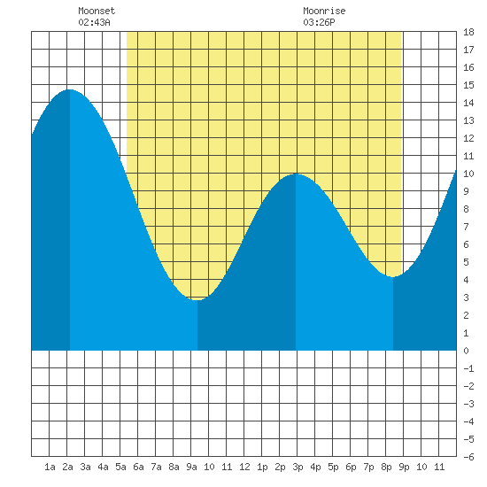 Totten Inlet tide chart for Monday, May 25, 2026