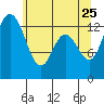 Totten Inlet tide chart for Monday, May 25, 2026