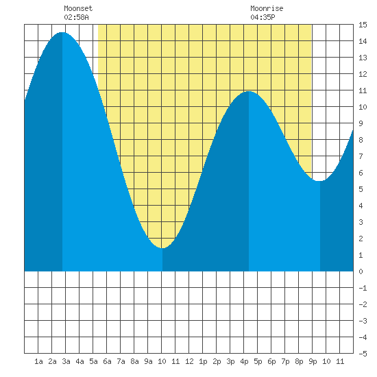 Totten Inlet tide chart for Tuesday, May 26, 2026