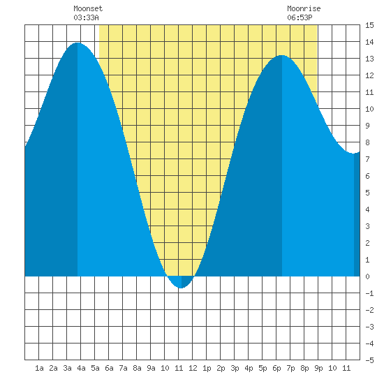 Totten Inlet tide chart for Thursday, May 28, 2026