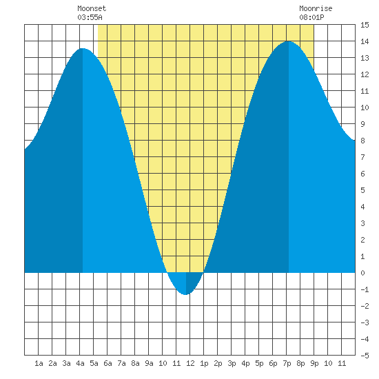 Totten Inlet tide chart for Friday, May 29, 2026