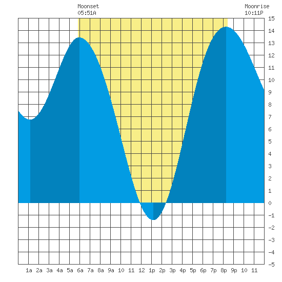 Totten Inlet tide chart for Saturday, May 2, 2026