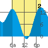 Totten Inlet tide chart for Saturday, May 2, 2026