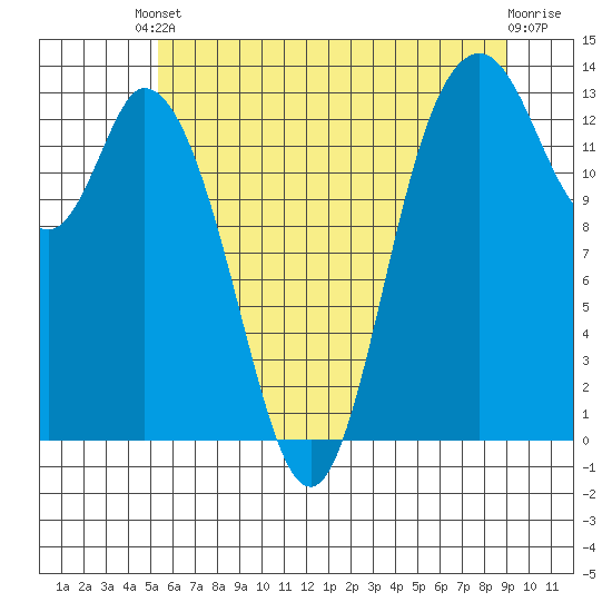 Totten Inlet tide chart for Saturday, May 30, 2026