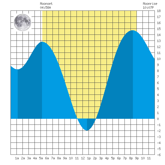 Totten Inlet tide chart for Sunday, May 31, 2026